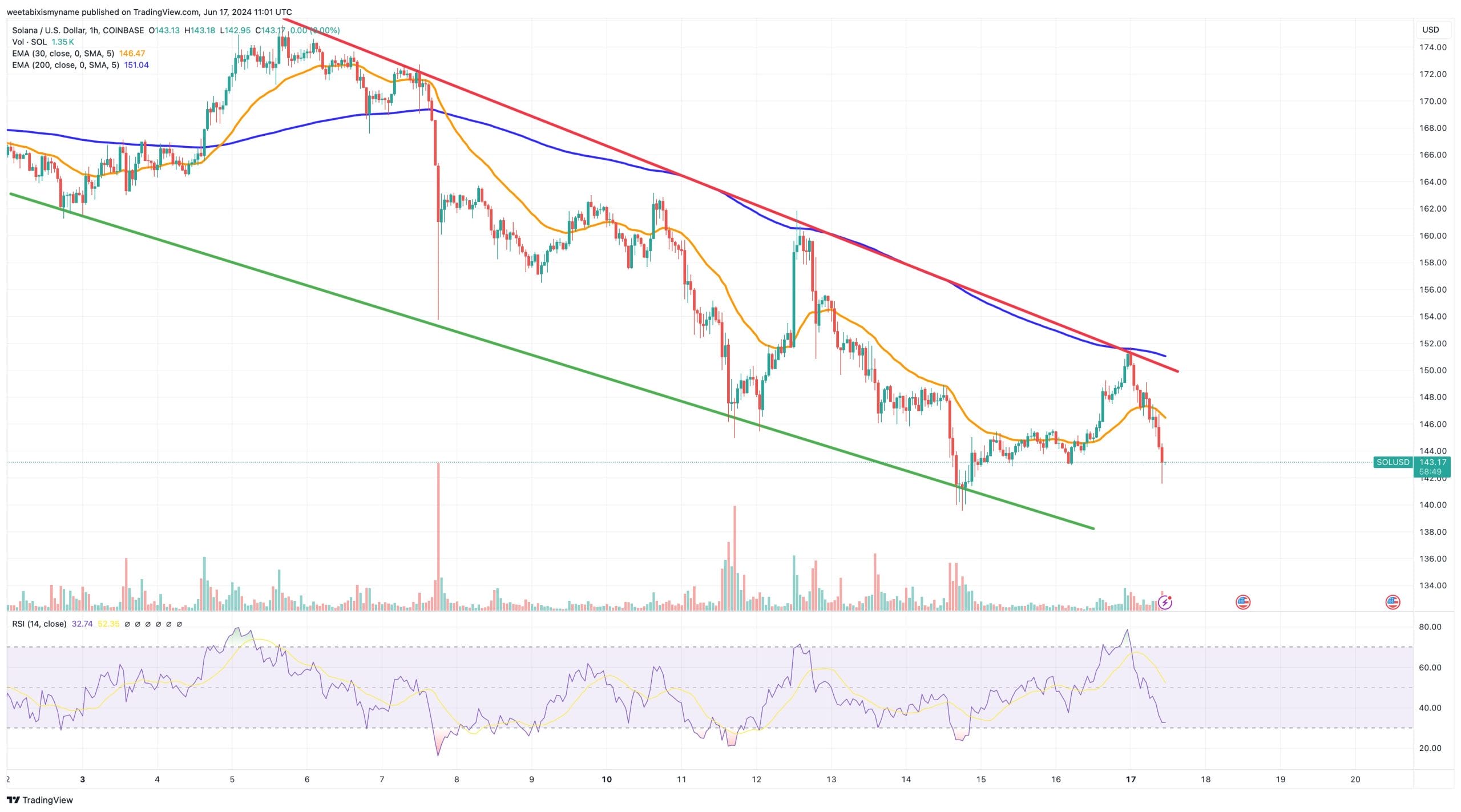 Solana price chart.