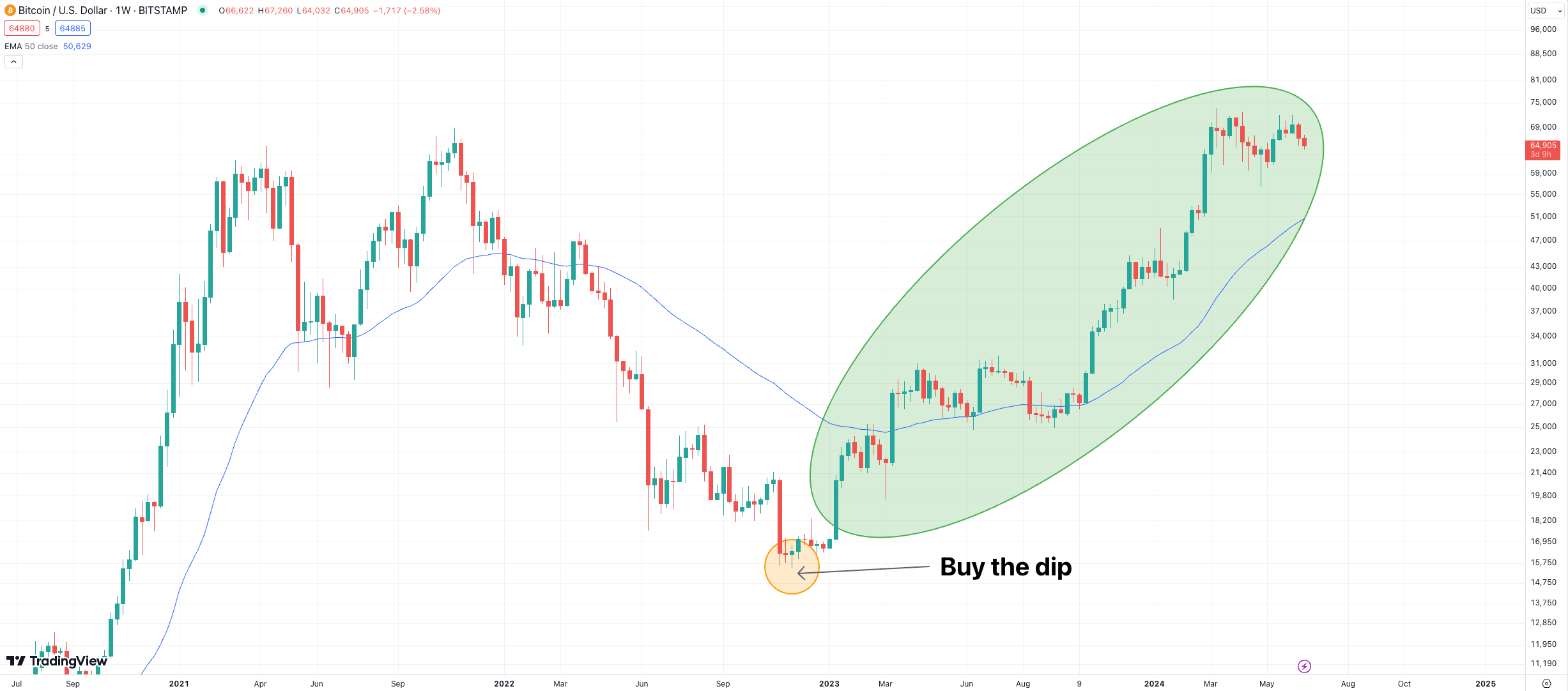 buy the dip