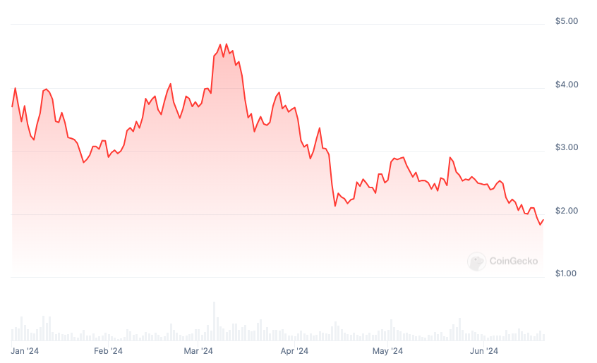 OP price chart