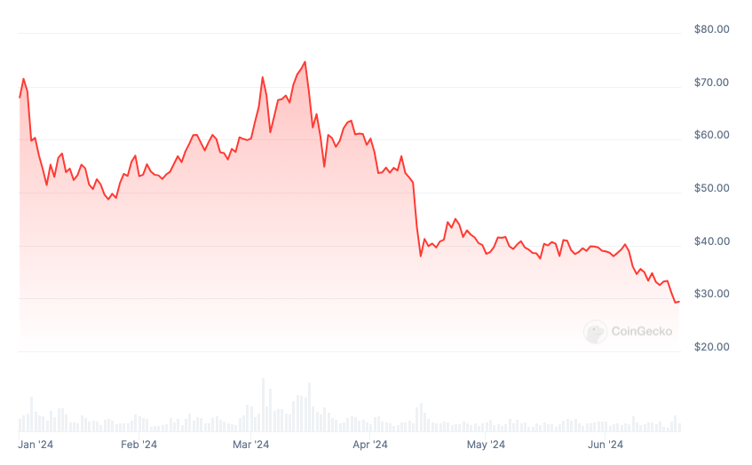 EGLD price chart