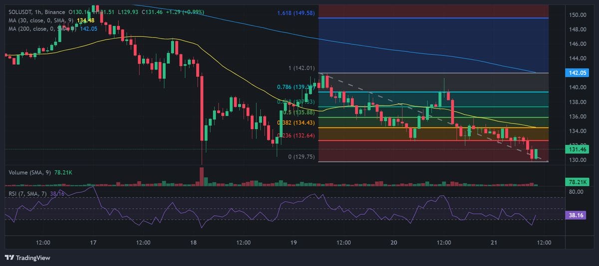 Solana price chart with technical analysis. Source: binance.