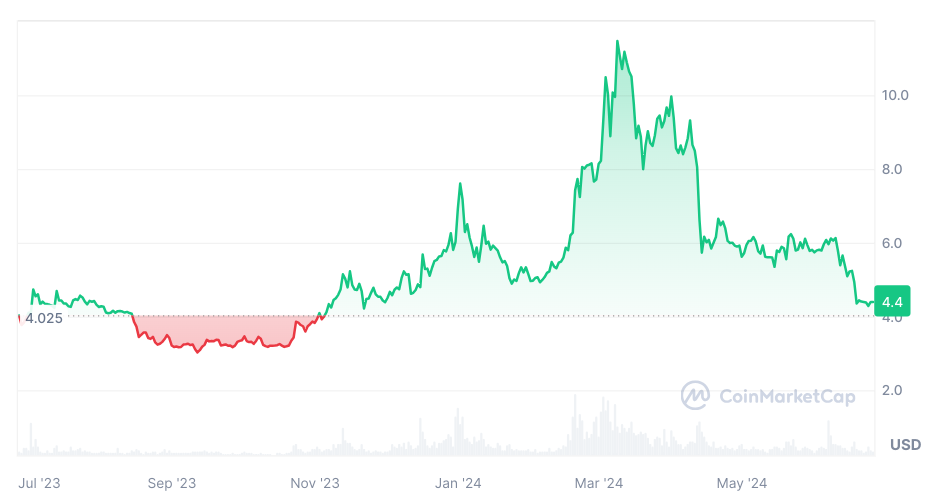 filecoin 1 year chart