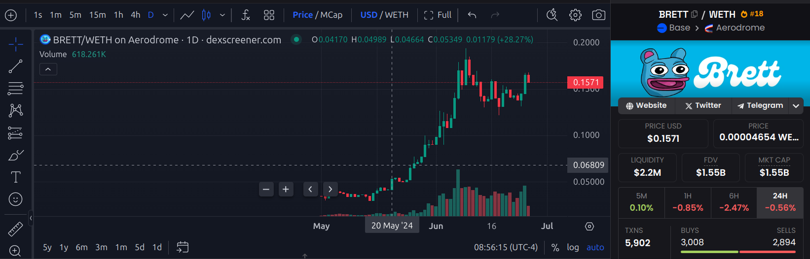 brett daily chart