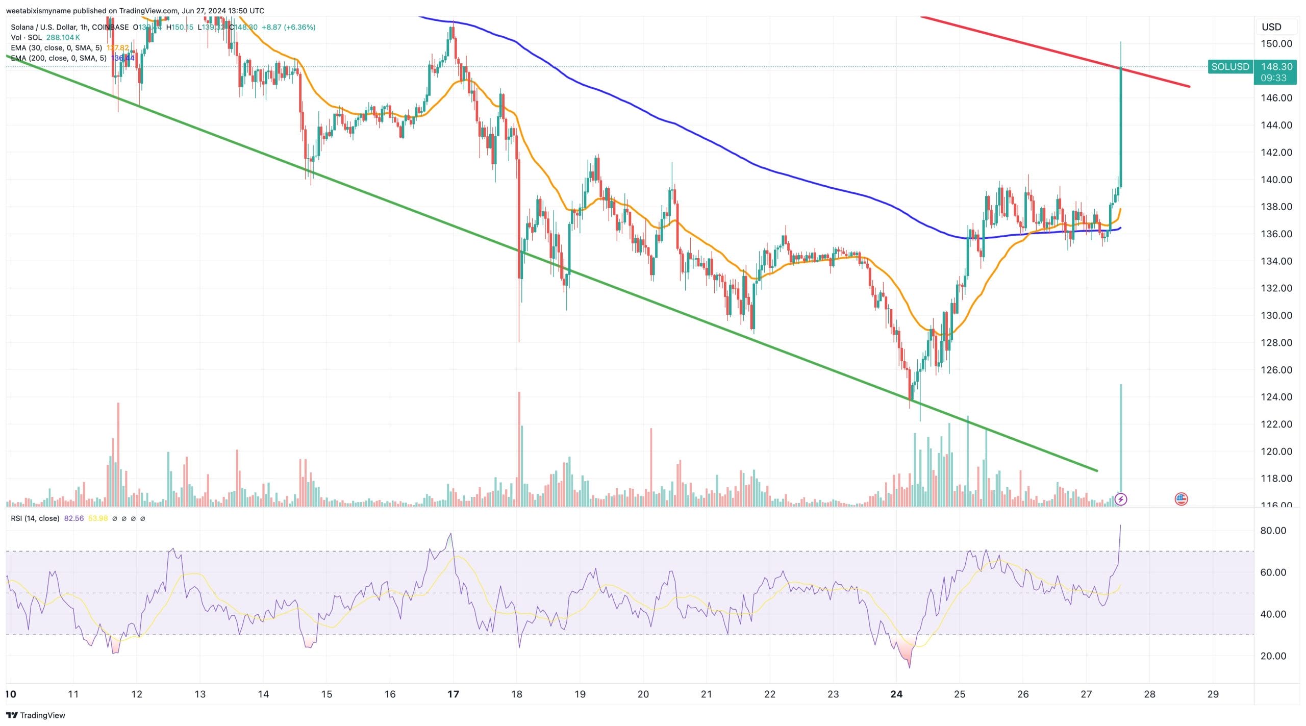 Solana price chart.