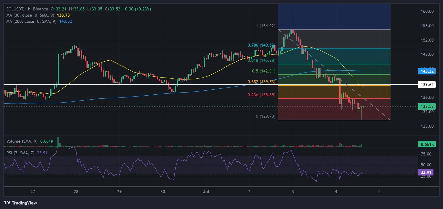 Solana price chart with technical analysis. Source: Binance.