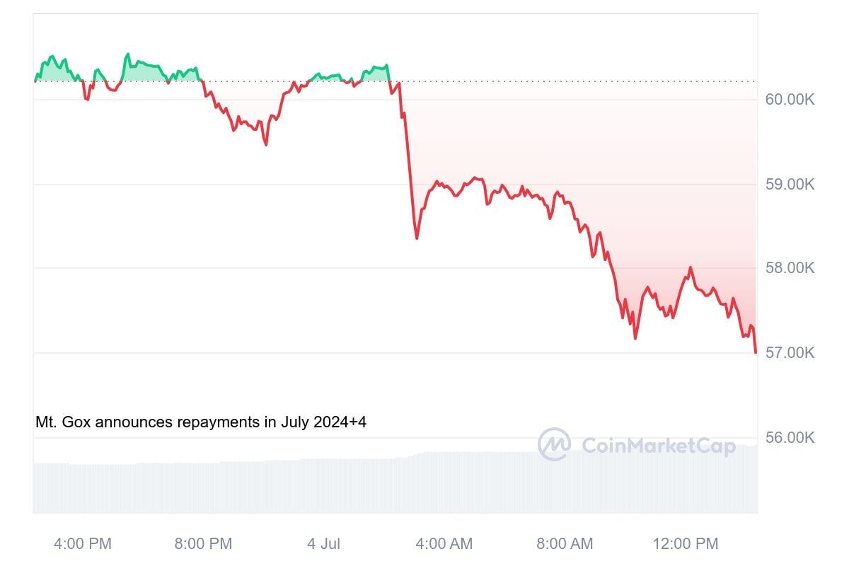 German BTC transfers
