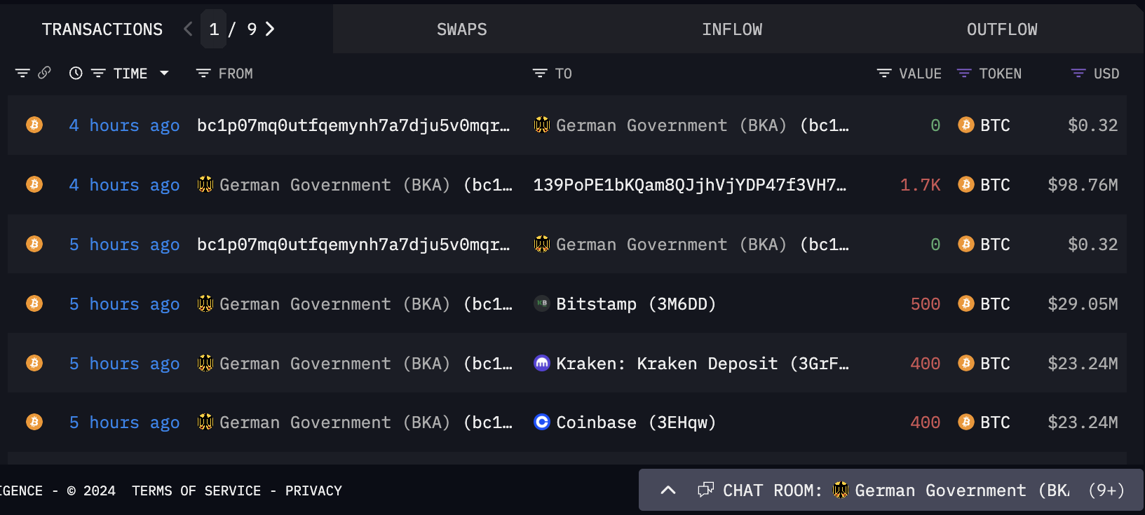 German BTC transfers