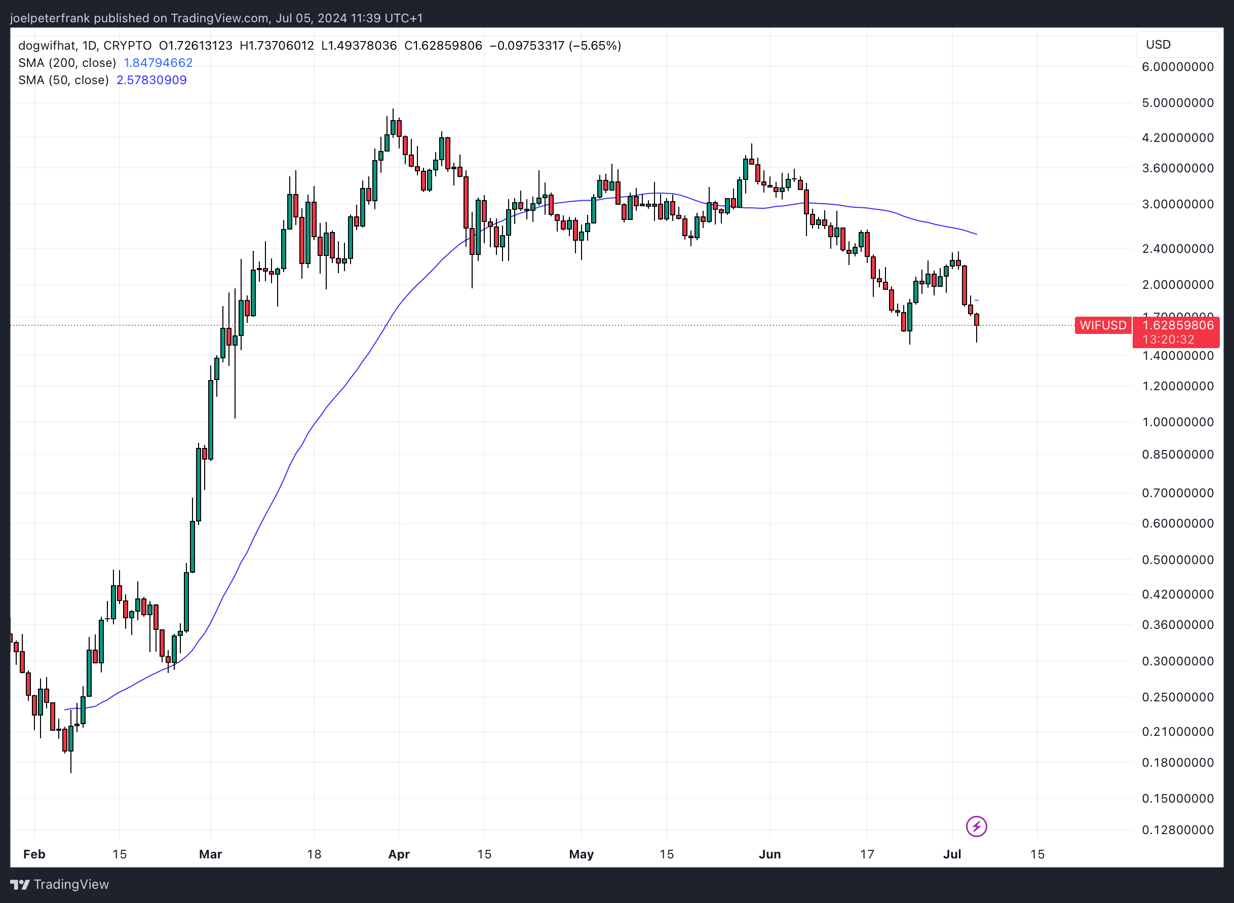 WIF Price Nosedives 28% in a Week – Is Dogwifhat Going to Zero as AI Platform Soars?