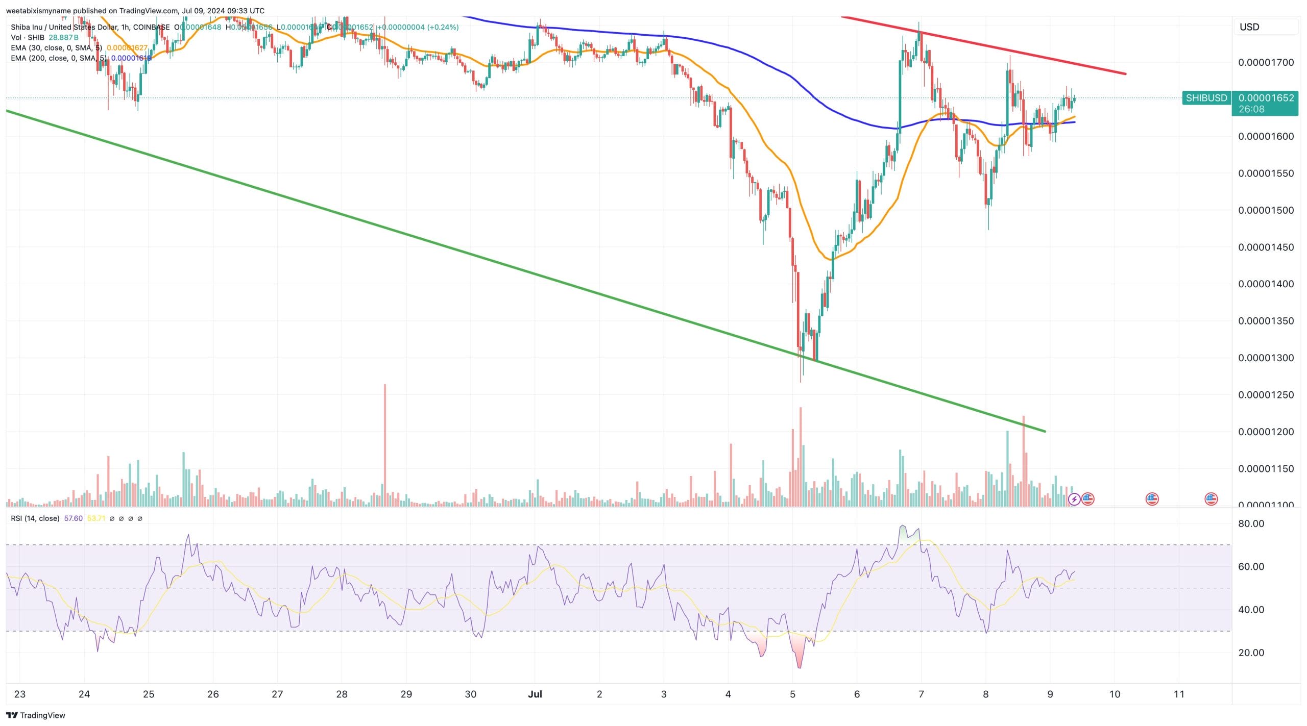 SHIB price chart.