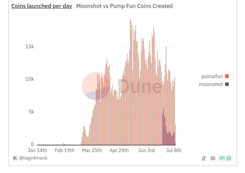 moonshot numbers