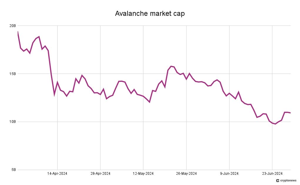 Avalanche market cap