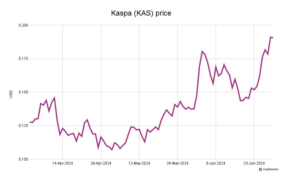 KAS price chart