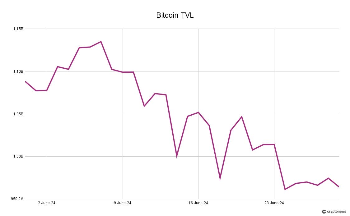 Bitcoin TVL