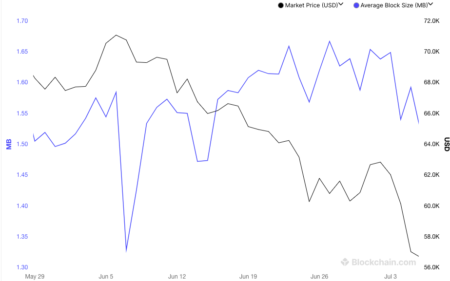 BTC block size
