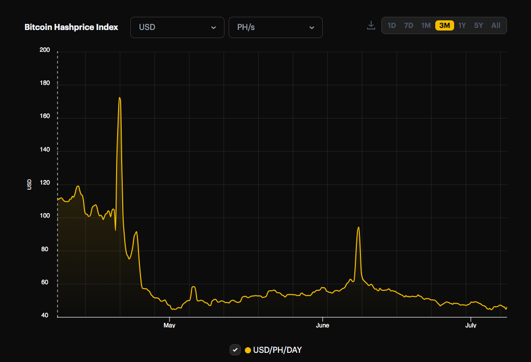 Bitcoin mining profitability