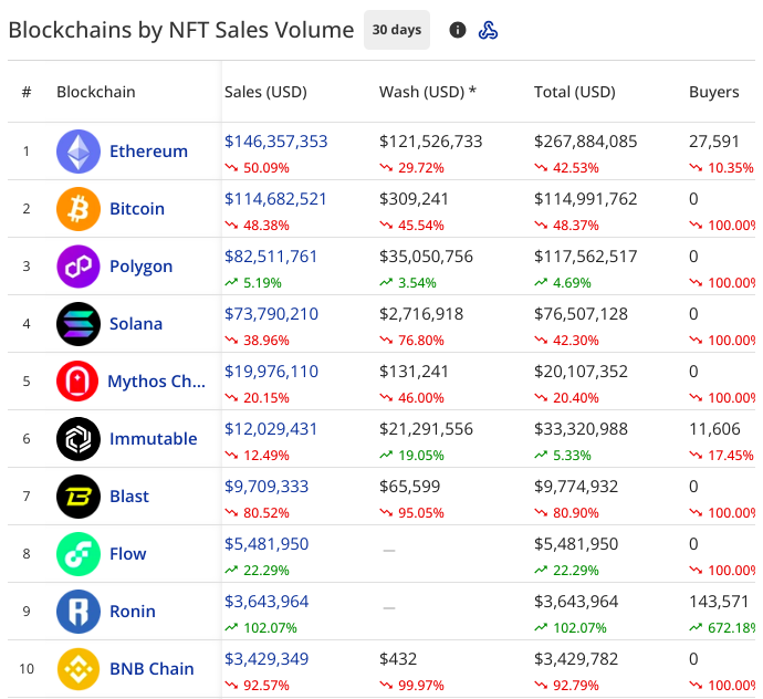 top blockchains