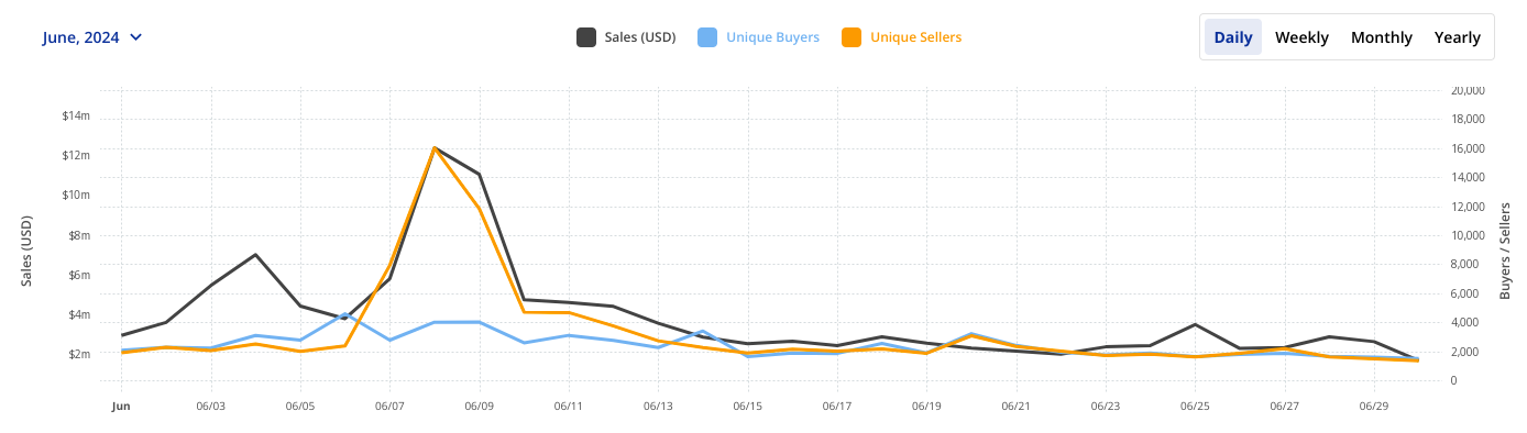 Sales volume for Bitcoin-based NFTs