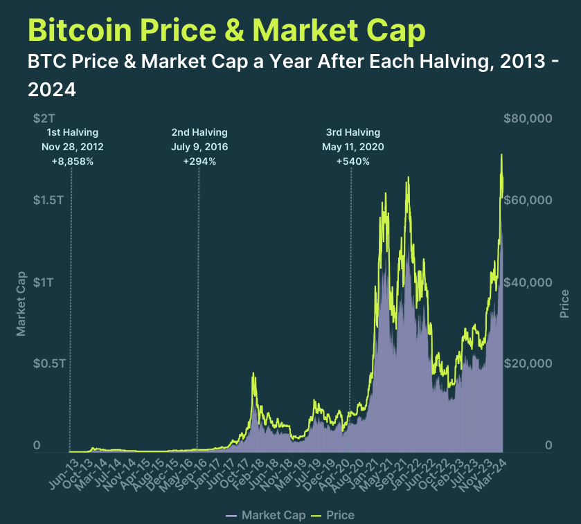 coingecko btc price halving chart