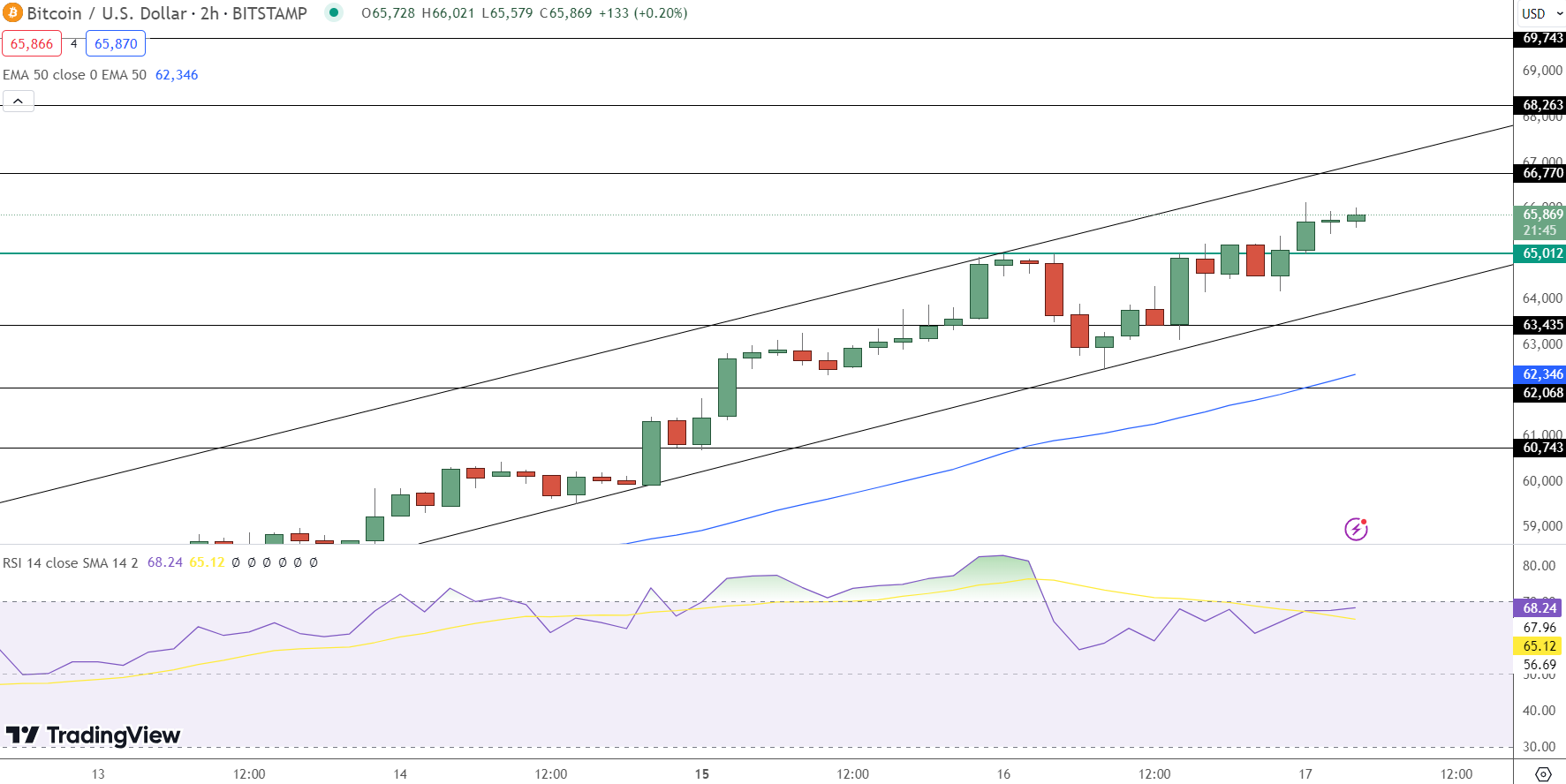 Bitcoin Price Prediction - Source: Tradingview