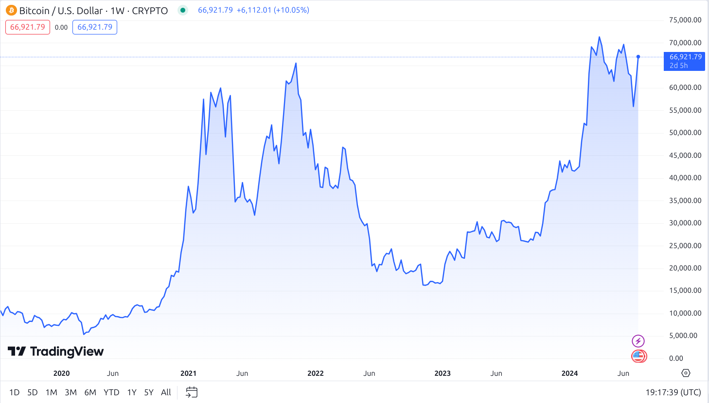 bitcoin all time chart