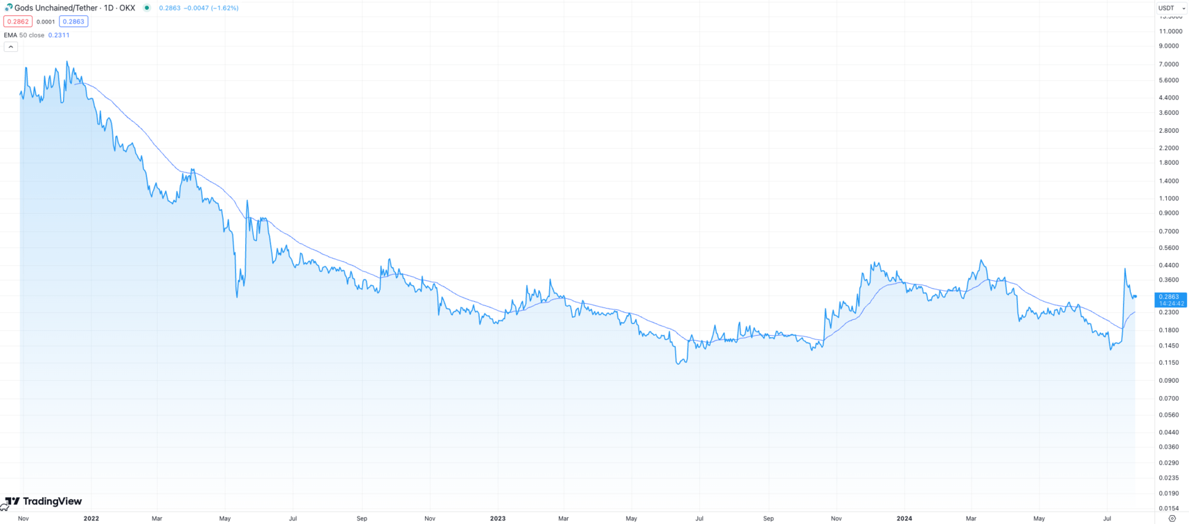 GODS price history
