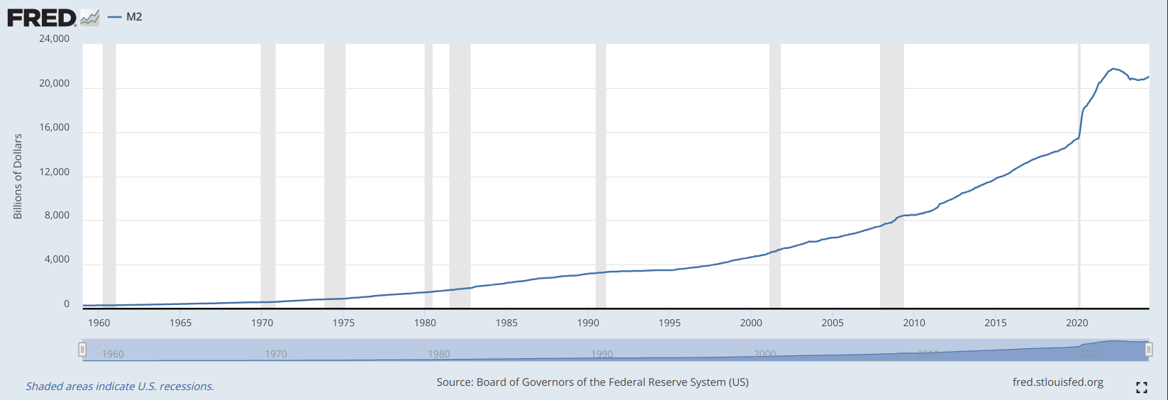 m2 money supply chart