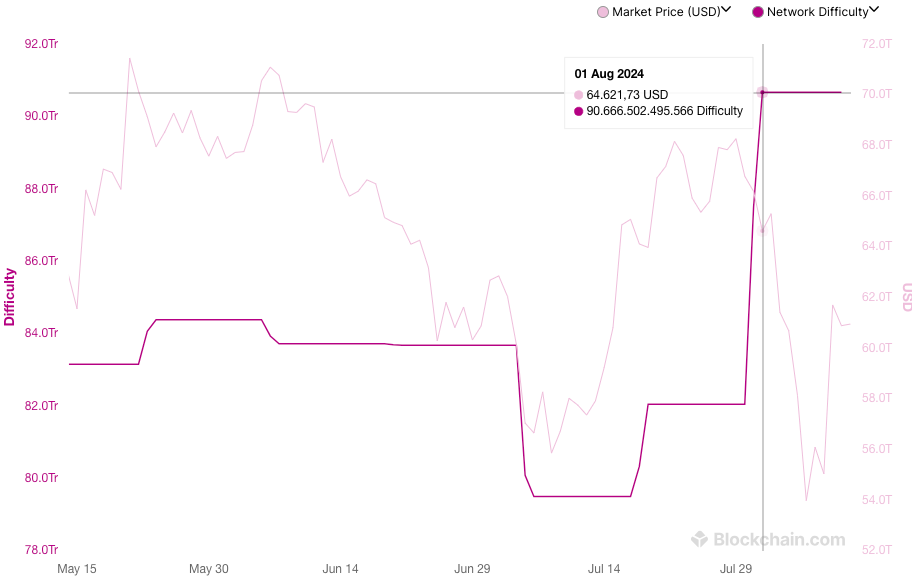 Bitcoin network difficulty