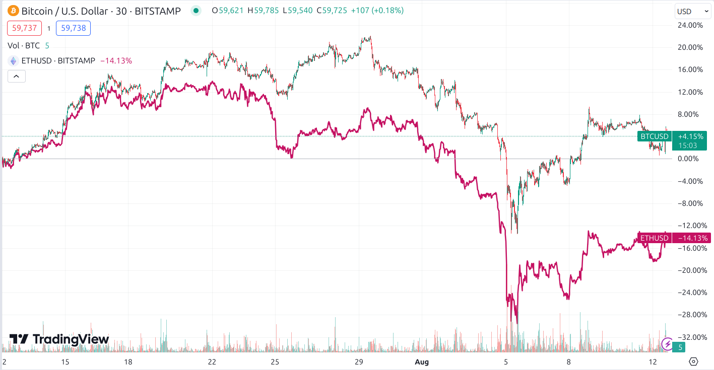 btc eth 1 month chart