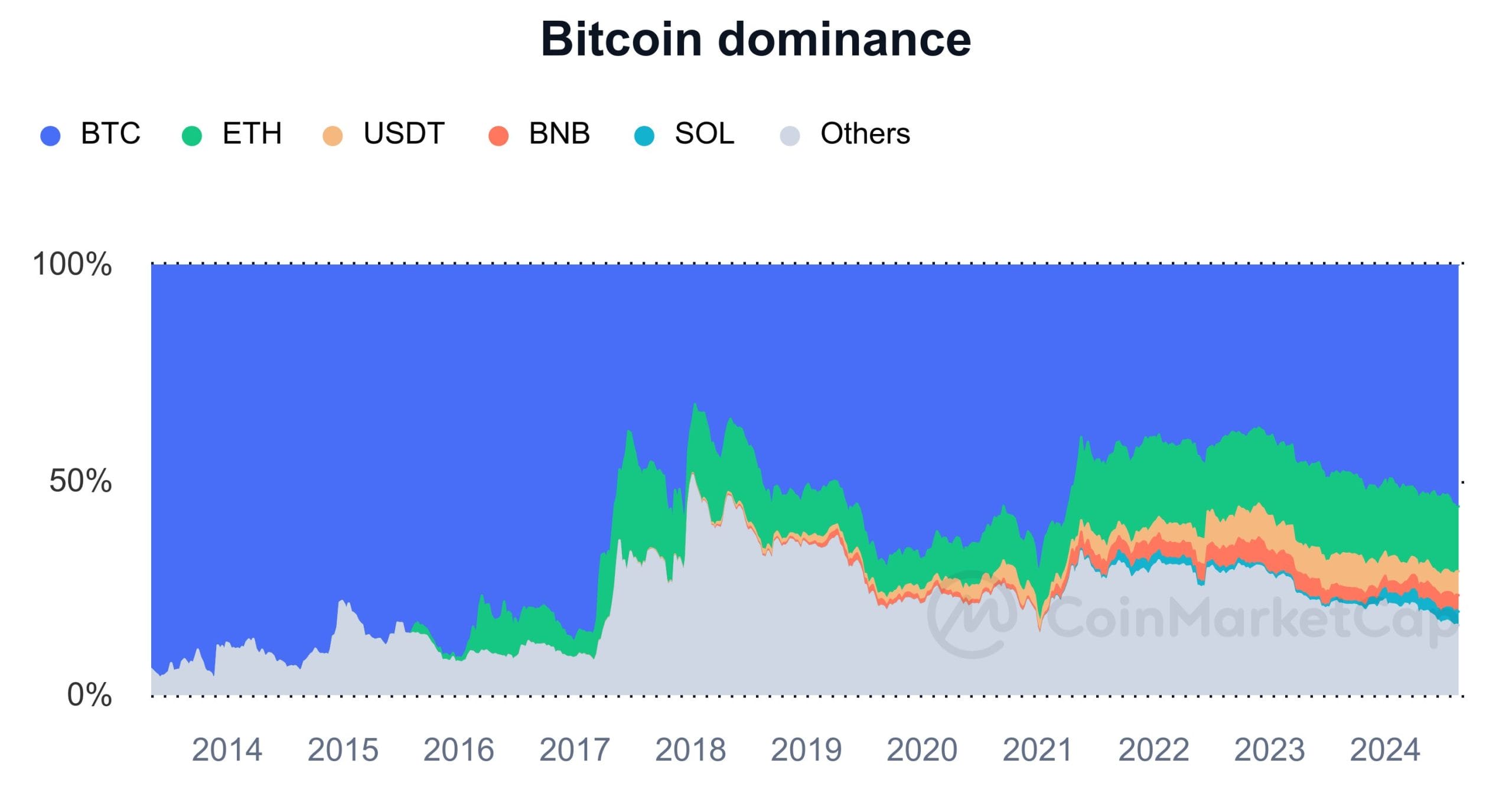 bitcoin dominance