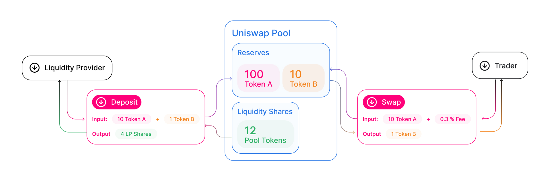 how uniswap amm works