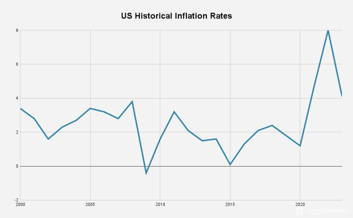 US inflation