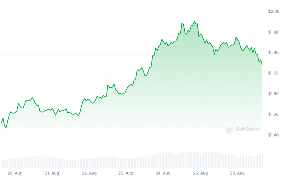 A graph showing Worldcoin prices over the past seven days.