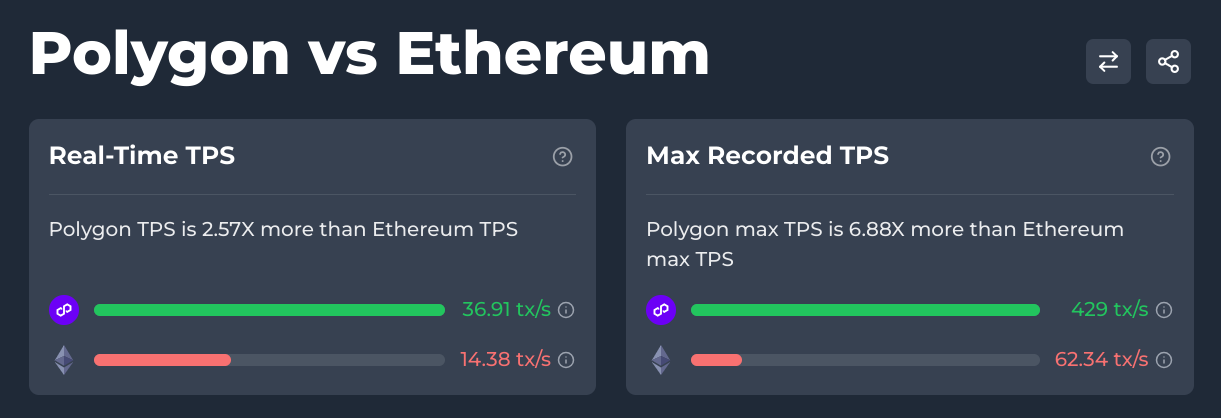 polygon vs ethereum tps
