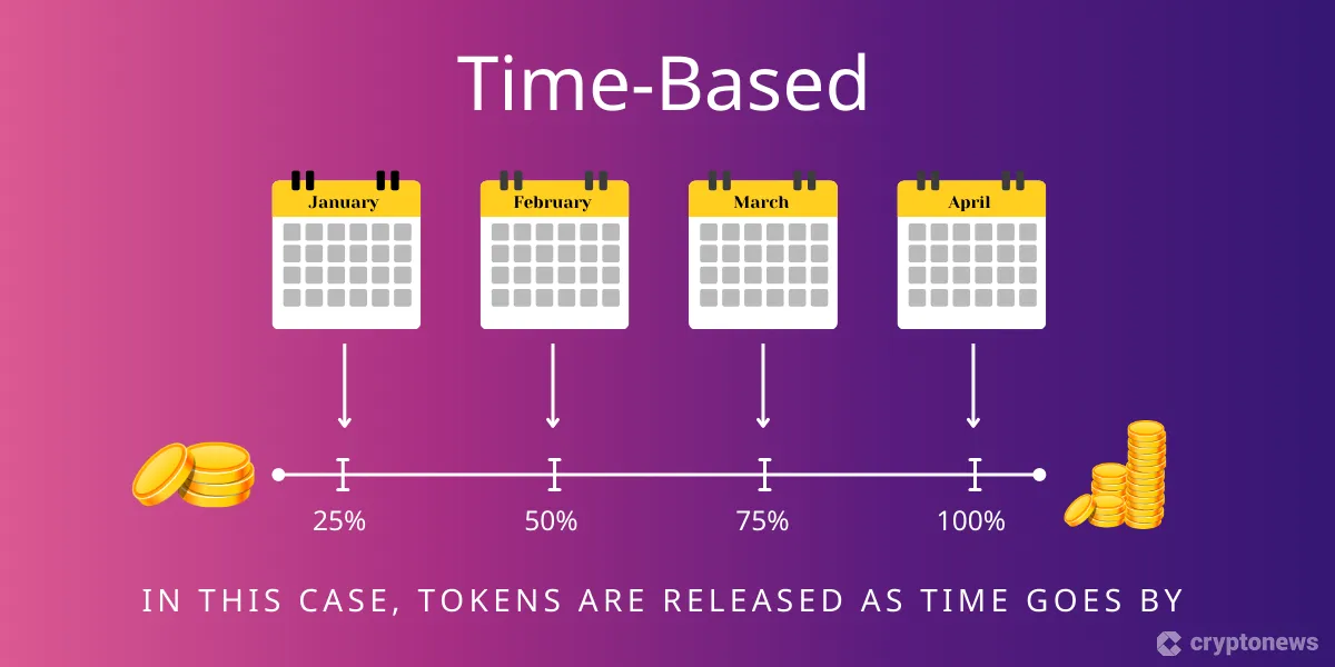 The image illustrates a time-based token release schedule, showing tokens being released in increments of 25%, 50%, 75%, and 100% over four months from January to April.