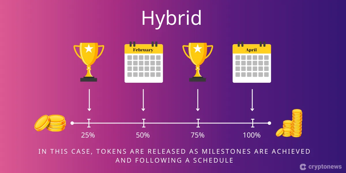 The image depicts a hybrid token release model, combining both milestone achievements and a scheduled timeline, with tokens released in increments of 25%, 50%, 75%, and 100%.