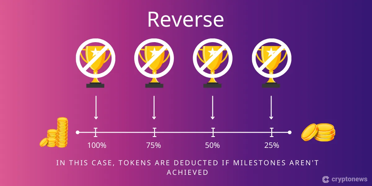 The image presents a reverse token release model where tokens are deducted in increments of 25%, 50%, 75%, and 100% if certain milestones, represented by crossed-out trophies, are not achieved.
