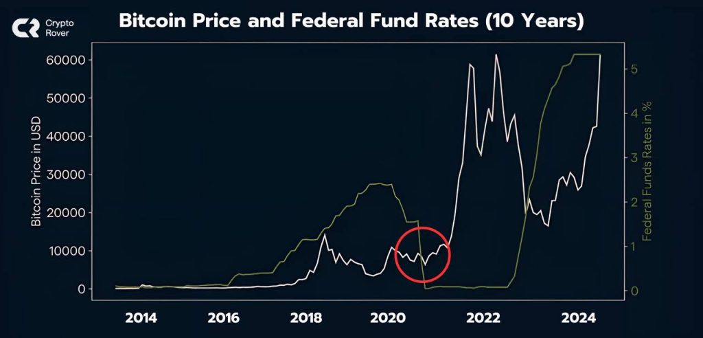 How a Fed Rate Cut Could Affect Bitcoin and Crypto Markets Fed Rate cut