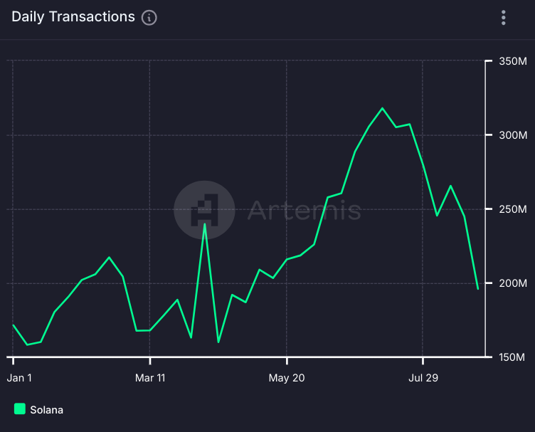 Number of weekly transactions on Solana, YTD
