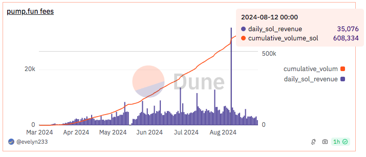 Pump.fun’s record daily income showcases the growing interest towards Solana meme coins.