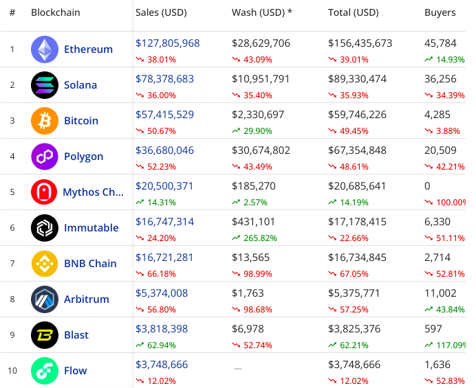 Top 10 chains by NFT sales volume (Aug. 2 - Sep. 1).