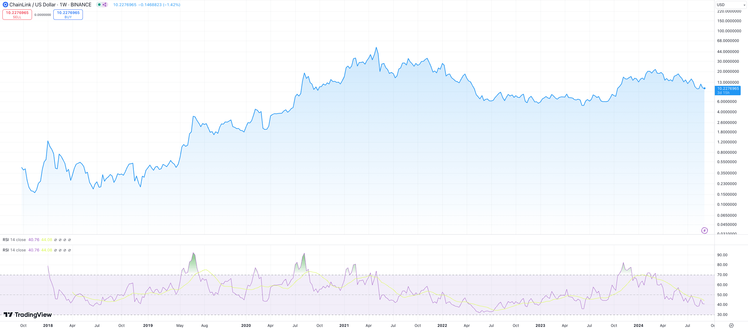 LINK price analysis