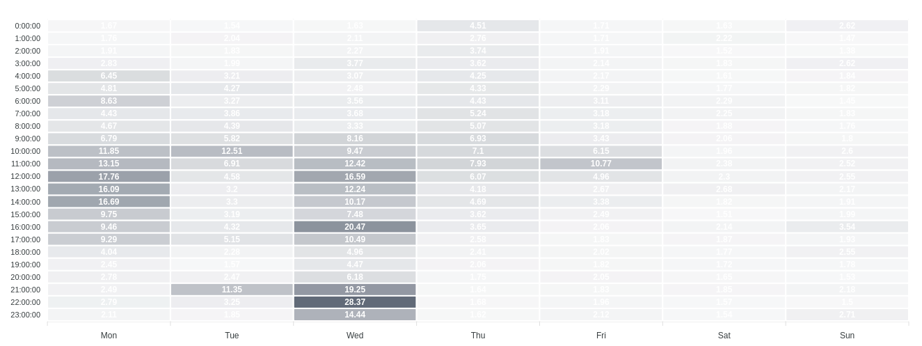 eth gas fees heatmap