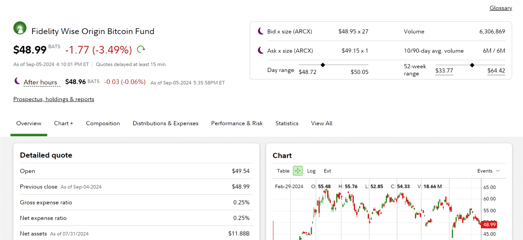 fidelity wise origin bitcoin fund quote