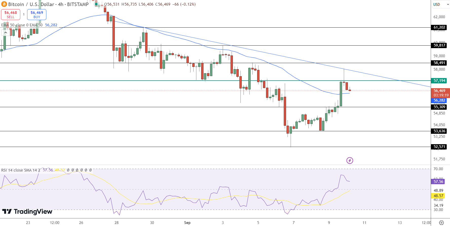 BTC/USD Price Chart - Source: Tradingview