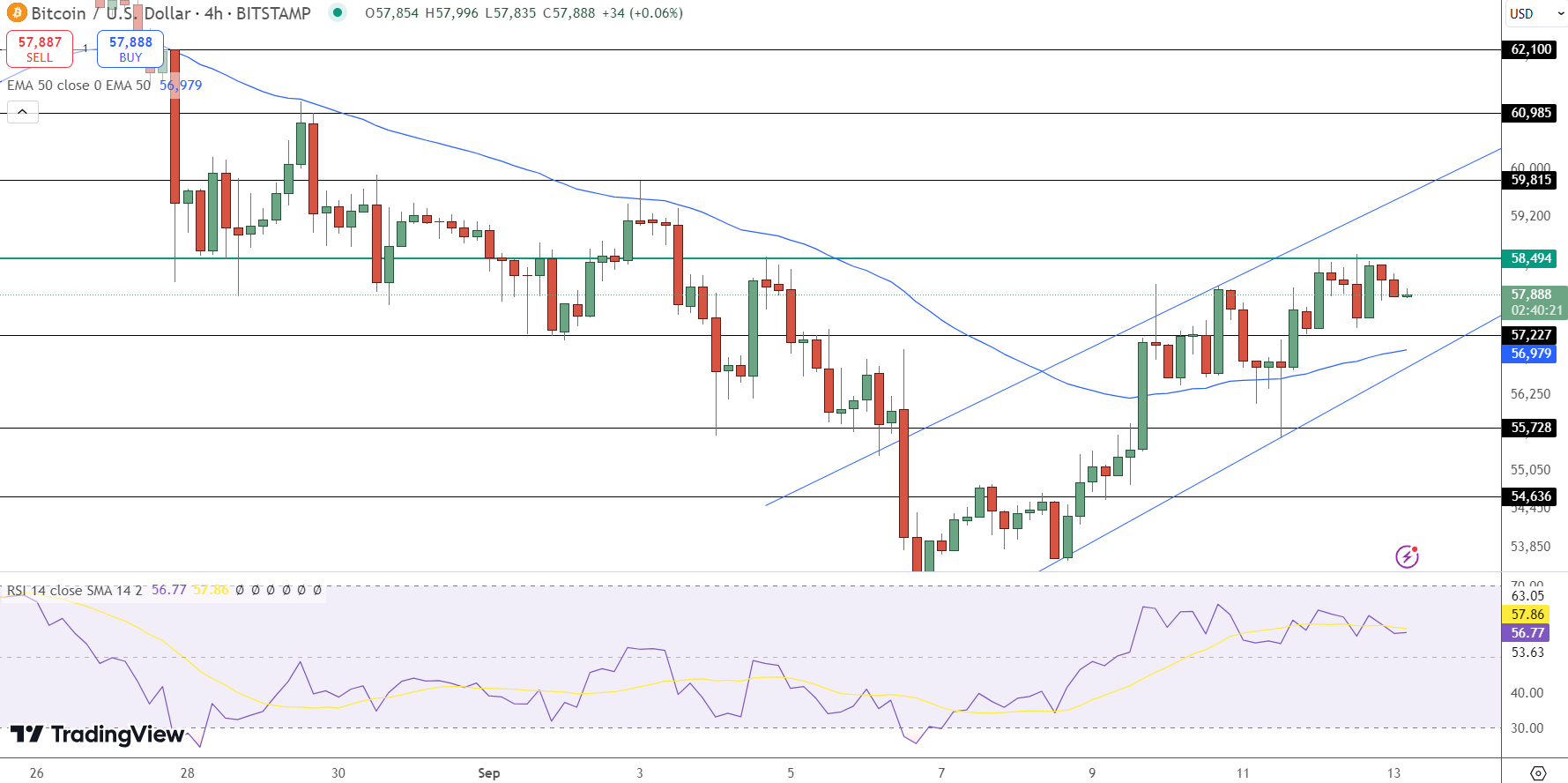 Bitcoin Price Chart - Source: Tradingview
