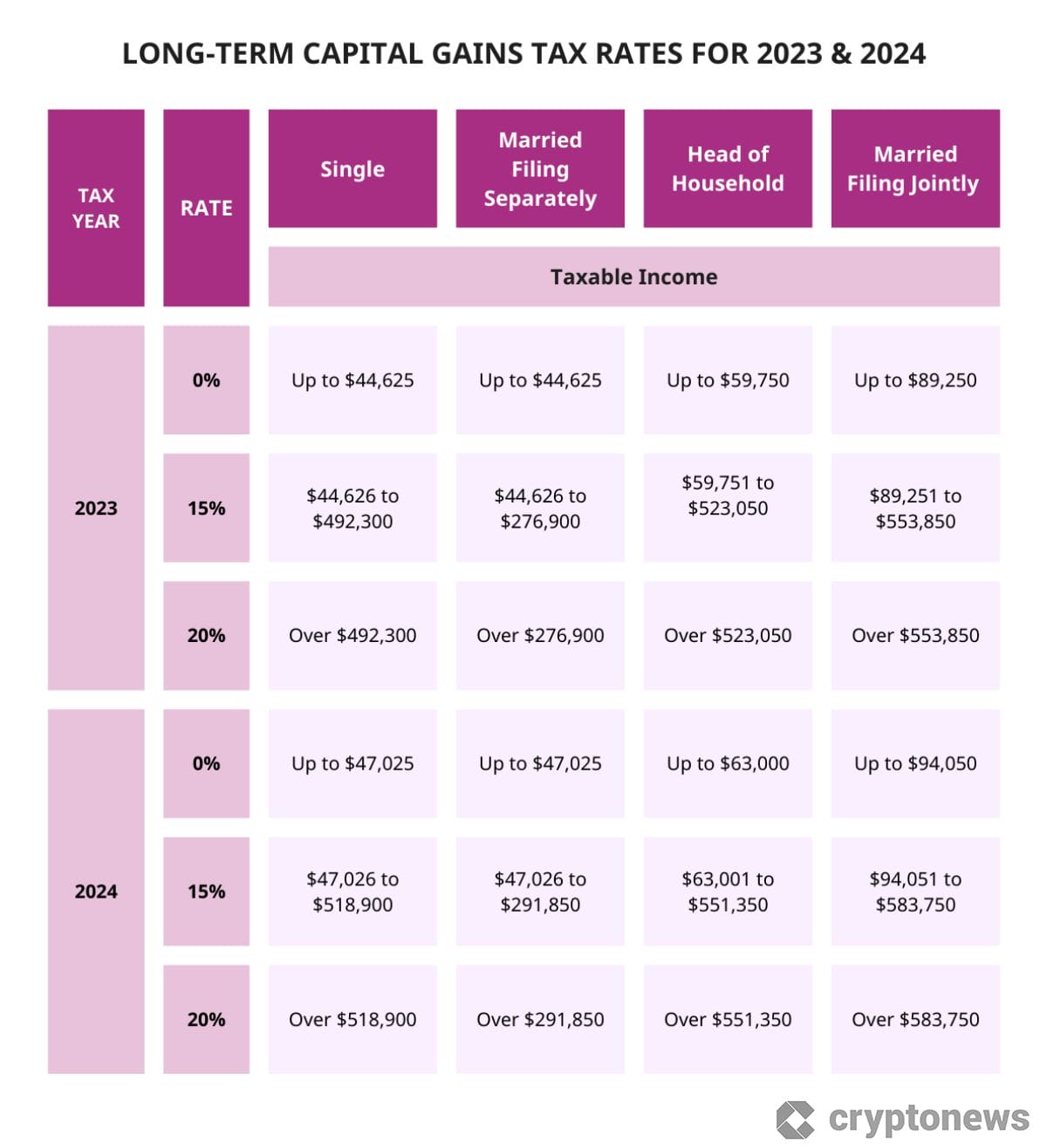Capital gains tax rates