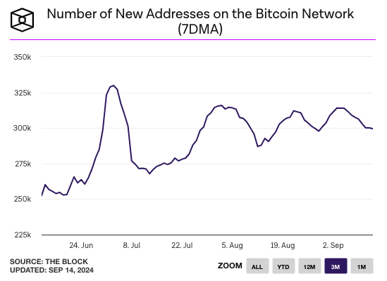 New addresses on Bitcoin over the last 3 months (7DMA)