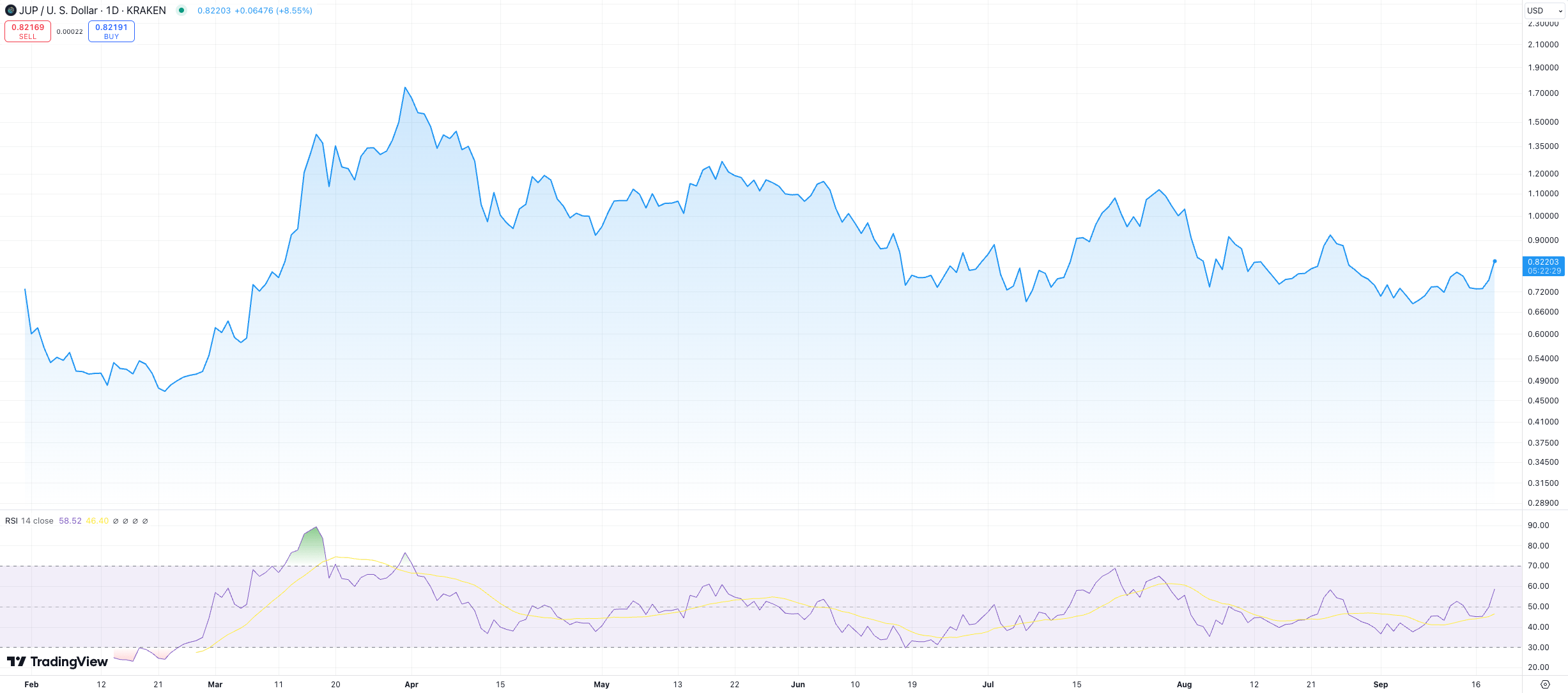 JUP price chart