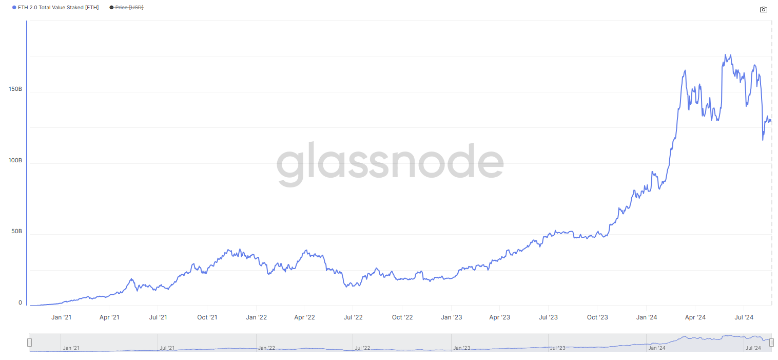 staked eth value