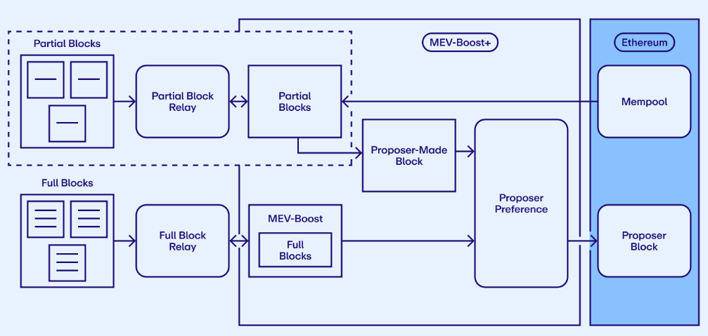 eigenlayer mev boost